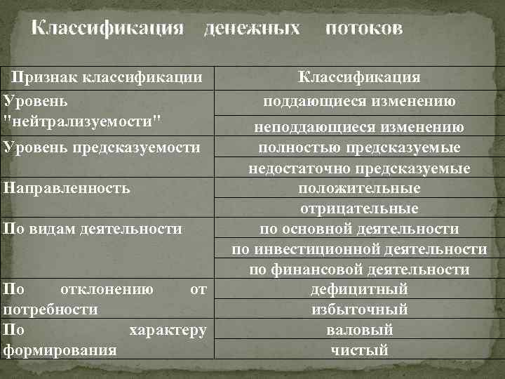 Классификация денежных Признак классификации Уровень "нейтрализуемости" Уровень предсказуемости Направленность По видам деятельности По отклонению