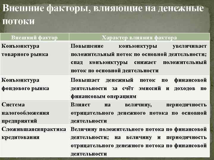 Внешние факторы, влияющие на денежные потоки Внешний фактор Конъюнктура товарного рынка Конъюнктура фондового рынка