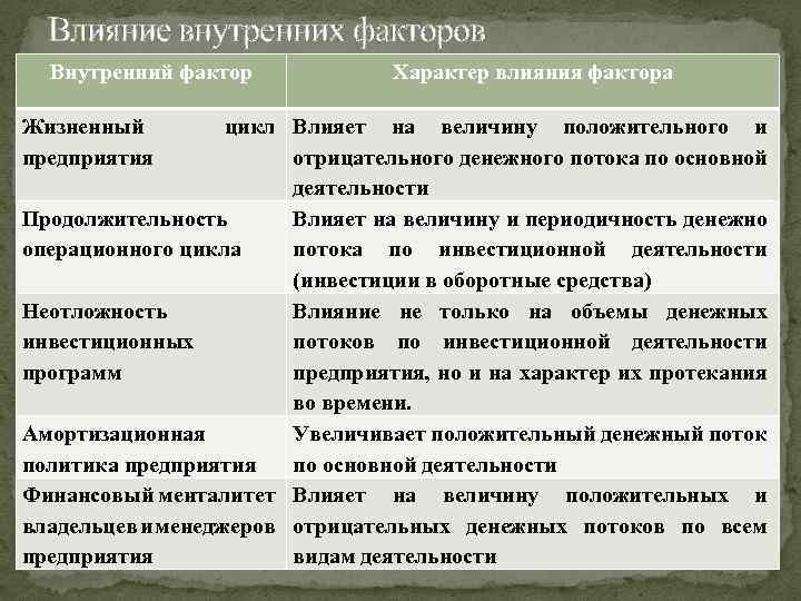 Влияние внутренних факторов Внутренний фактор Жизненный предприятия Характер влияния фактора цикл Влияет на величину