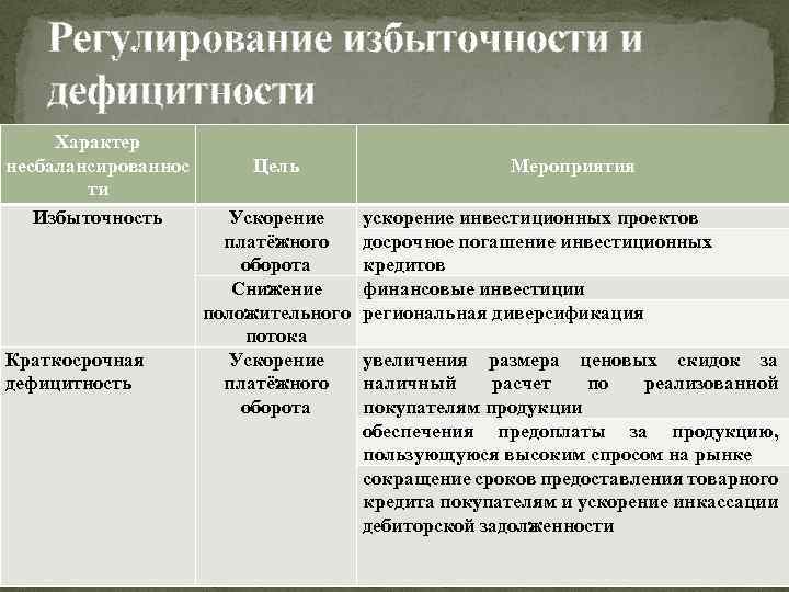 Регулирование избыточности и дефицитности Характер несбалансированнос ти Избыточность Краткосрочная дефицитность Цель Ускорение платёжного оборота