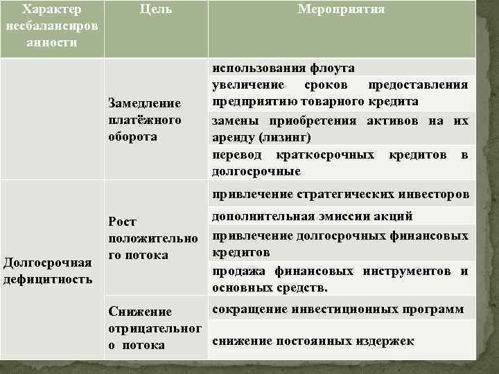 Характер несбалансиров анности Цель Замедление платёжного оборота Мероприятия использования флоута увеличение сроков предоставления предприятию