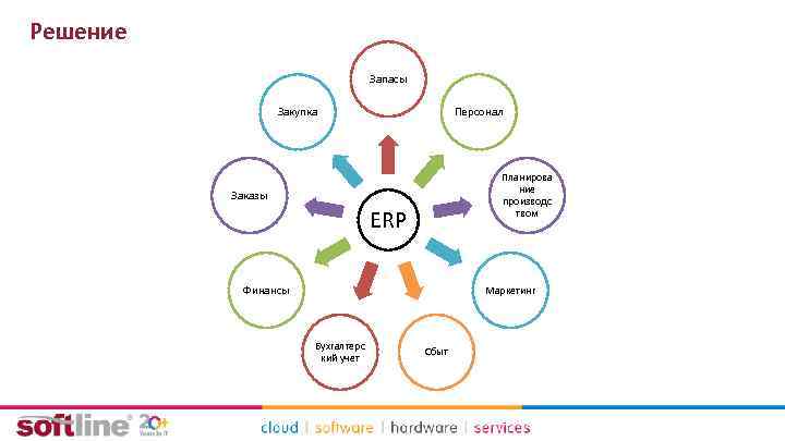 Решение Запасы Закупка Персонал Планирова ние производс твом Заказы ERP Финансы Маркетинг Бухгалтерс кий