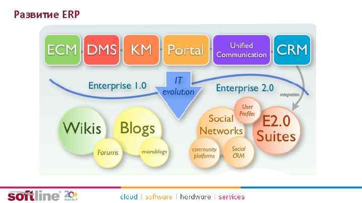 Развитие ERP 
