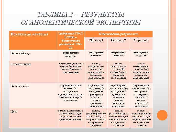 ТАБЛИЦА 2 – РЕЗУЛЬТАТЫ ОГАНОЛЕПТИЧЕСКОЙ ЭКСПЕРТИЗЫ Требования ГОСТ Р 52090 и Технического регламента №