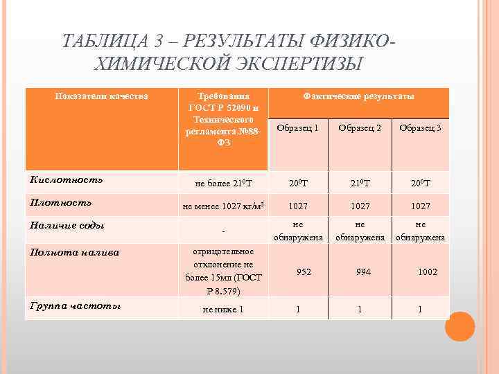 ТАБЛИЦА 3 – РЕЗУЛЬТАТЫ ФИЗИКОХИМИЧЕСКОЙ ЭКСПЕРТИЗЫ Показатели качества Кислотность Плотность Наличие соды Полнота налива