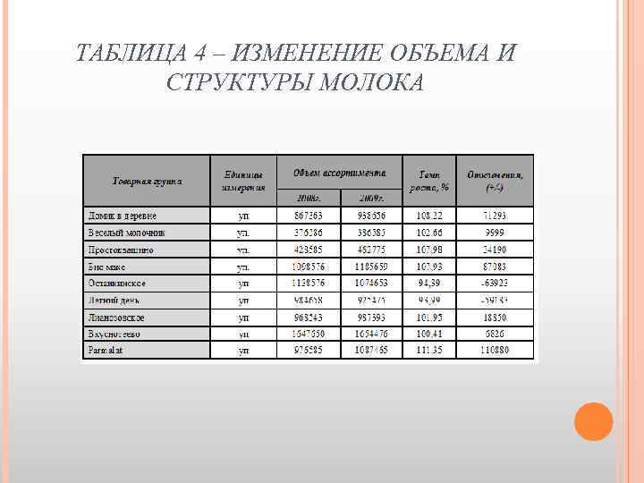 ТАБЛИЦА 4 – ИЗМЕНЕНИЕ ОБЪЕМА И СТРУКТУРЫ МОЛОКА 