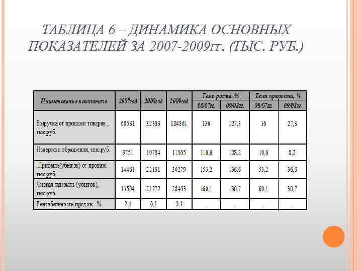 ТАБЛИЦА 6 – ДИНАМИКА ОСНОВНЫХ ПОКАЗАТЕЛЕЙ ЗА 2007 -2009 ГГ. (ТЫС. РУБ. ) 