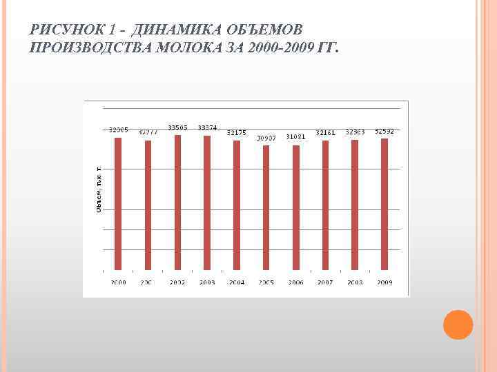 РИСУНОК 1 - ДИНАМИКА ОБЪЕМОВ ПРОИЗВОДСТВА МОЛОКА ЗА 2000 -2009 ГГ. 32277 33505 33374