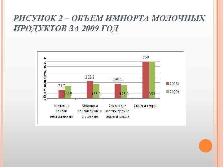 РИСУНОК 2 – ОБЪЕМ ИМПОРТА МОЛОЧНЫХ ПРОДУКТОВ ЗА 2009 ГОД 