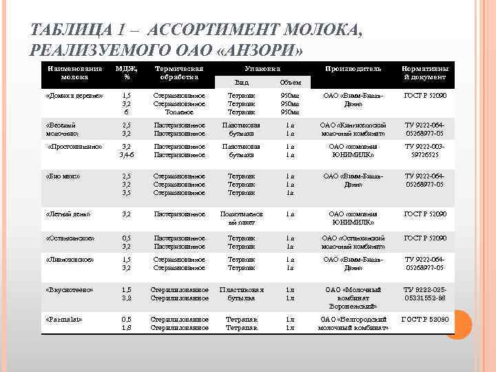 ТАБЛИЦА 1 – АССОРТИМЕНТ МОЛОКА, РЕАЛИЗУЕМОГО ОАО «АНЗОРИ» Наименование молока МДЖ, % Термическая обработка