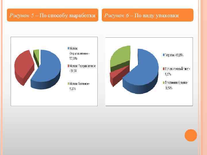 Рисунок 5 – По способу выработки Рисунок 6 – По виду упаковки 