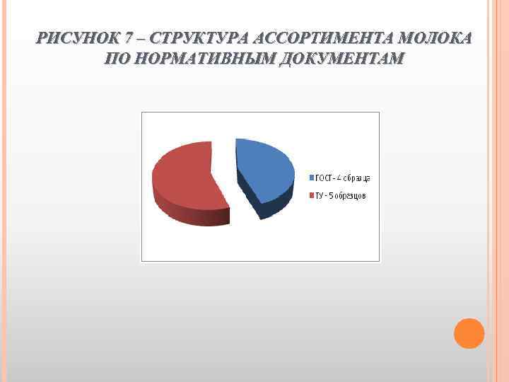 РИСУНОК 7 – СТРУКТУРА АССОРТИМЕНТА МОЛОКА ПО НОРМАТИВНЫМ ДОКУМЕНТАМ 