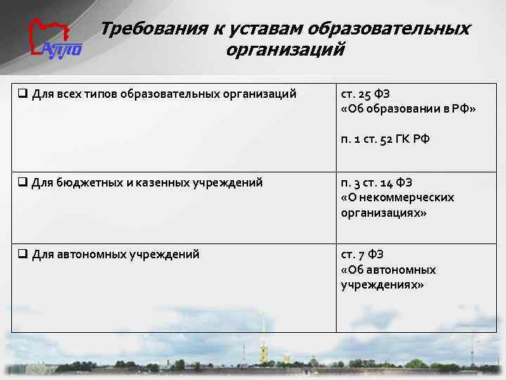 Требования к уставам образовательных организаций q Для всех типов образовательных организаций ст. 25 ФЗ