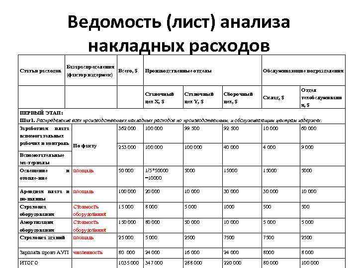 Лабораторная работа: Анализ накладных расходов