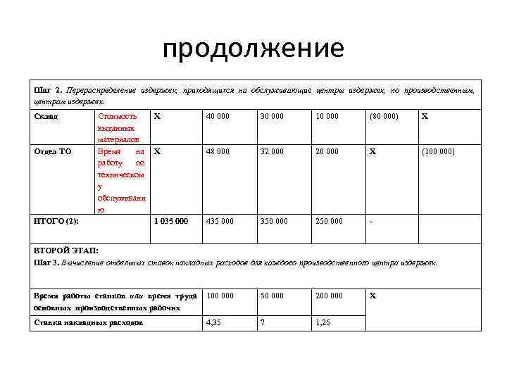 продолжение Шаг 2. Перераспределение издержек, приходящихся на обслуживающие центры издержек, по производственным, центрам издержек.