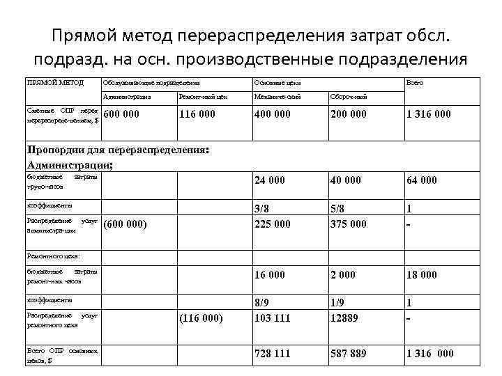 Прямой метод перераспределения затрат обсл. подразд. на осн. производственные подразделения ПРЯМОЙ МЕТОД Обслуживающие подразделения