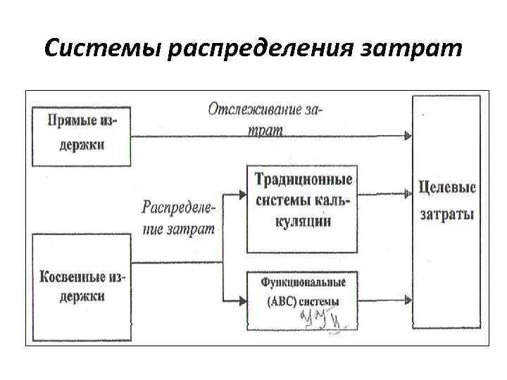 Накладные расходы схема