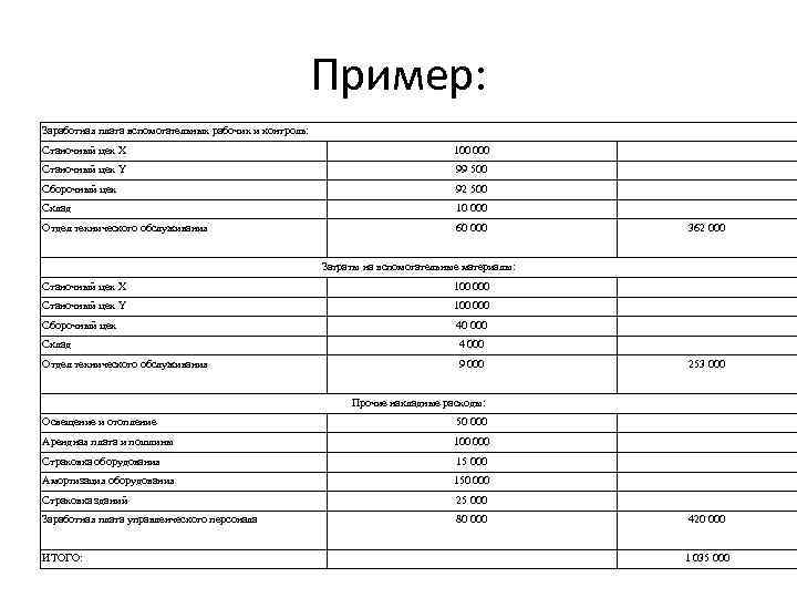 Пример: Заработная плата вспомогательных рабочих и контроль: Станочный цех X 100 000 Станочный цех