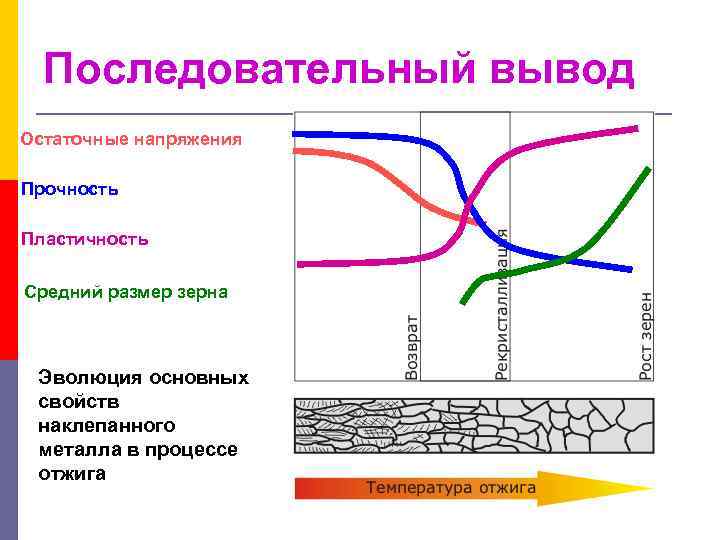 Последовательный вывод Остаточные напряжения Прочность Пластичность Средний размер зерна Эволюция основных свойств наклепанного металла