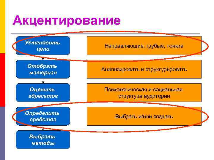 Акцентирование Установить цели Направляющие, грубые, тонкие Отобрать материал Анализировать и структурировать Оценить адресатов Психологическая