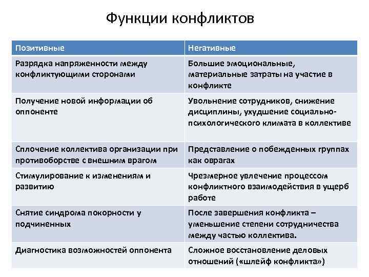 Функции конфликтов Позитивные Негативные Разрядка напряженности между конфликтующими сторонами Большие эмоциональные, материальные затраты на