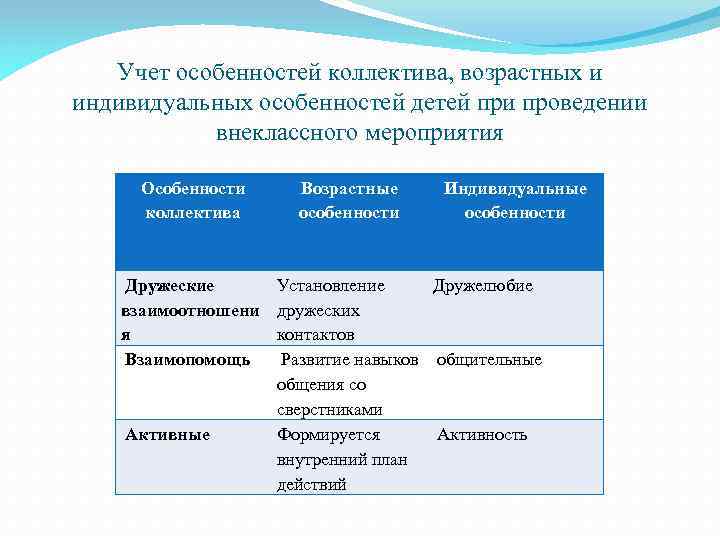 Учет особенностей коллектива, возрастных и индивидуальных особенностей детей при проведении внеклассного мероприятия Особенности коллектива