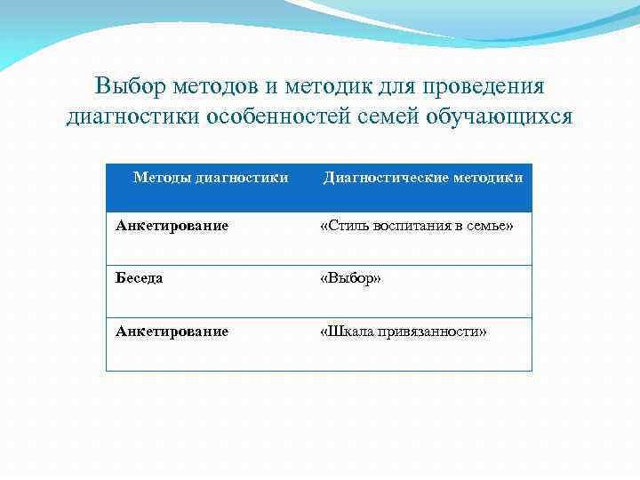 Выбор методов и методик для проведения диагностики особенностей семей обучающихся Методы диагностики Диагностические методики