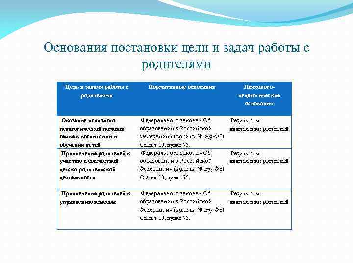 Основания постановки цели и задач работы с родителями Цель и задачи работы с родителями