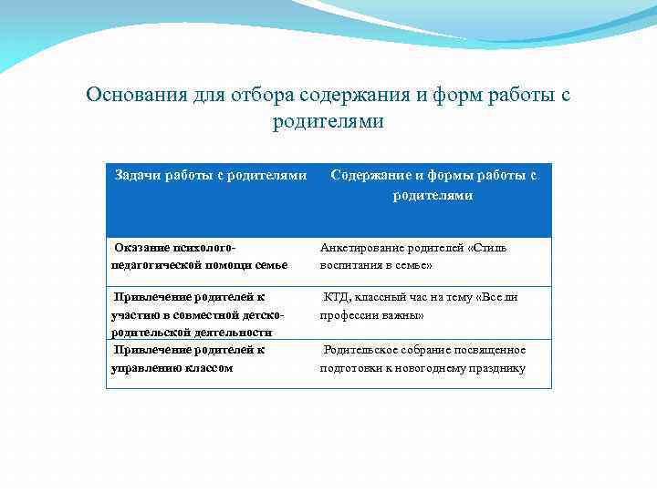 Основания для отбора содержания и форм работы с родителями Задачи работы с родителями Содержание