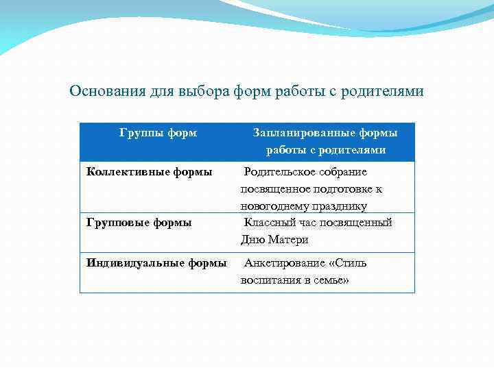 Основания для выбора форм работы с родителями Группы форм Коллективные формы Групповые формы Индивидуальные