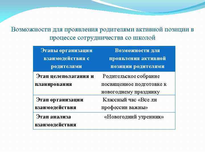 Возможности для проявления родителями активной позиции в процессе сотрудничества со школой Этапы организации взаимодействия