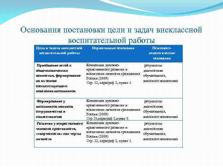 Основания постановки цели и задач внеклассной воспитательной работы Цель и задачи внеклассной воспитательной работы