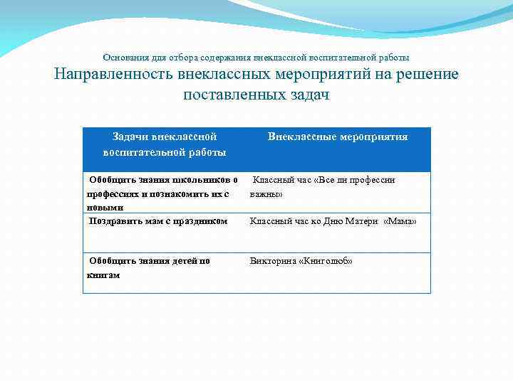 Основания для отбора содержания внеклассной воспитательной работы Направленность внеклассных мероприятий на решение поставленных задач