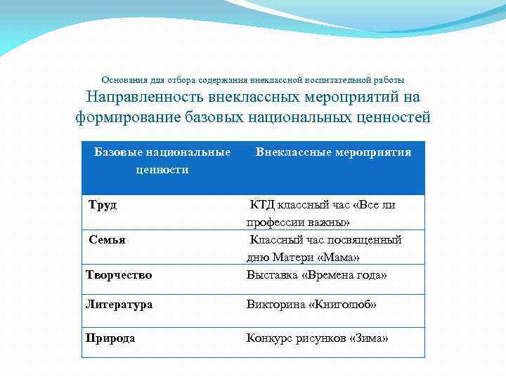 Основания для отбора содержания внеклассной воспитательной работы Направленность внеклассных мероприятий на формирование базовых национальных