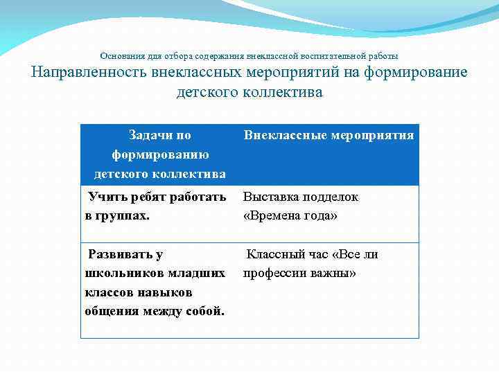 Основания для отбора содержания внеклассной воспитательной работы Направленность внеклассных мероприятий на формирование детского коллектива