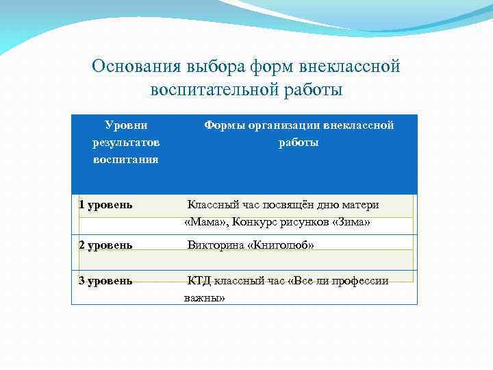 Основания выбора форм внеклассной воспитательной работы Уровни Формы организации внеклассной Уровни результатов Формы организации