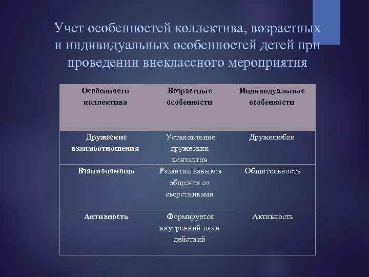 Учет особенностей коллектива, возрастных и индивидуальных особенностей детей при проведении внеклассного мероприятия Особенности коллектива