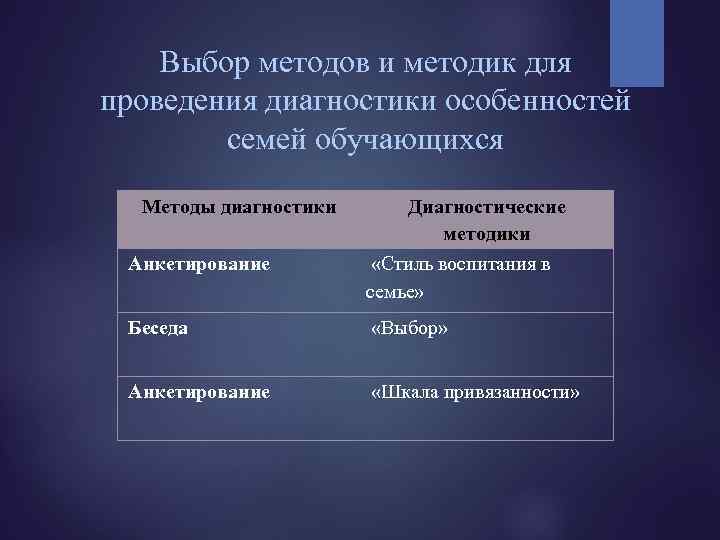 Выбор методов и методик для проведения диагностики особенностей семей обучающихся Методы диагностики Диагностические методики