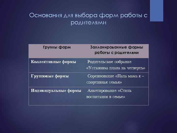 Основания для выбора форм работы с родителями Группы форм Запланированные формы работы с родителями