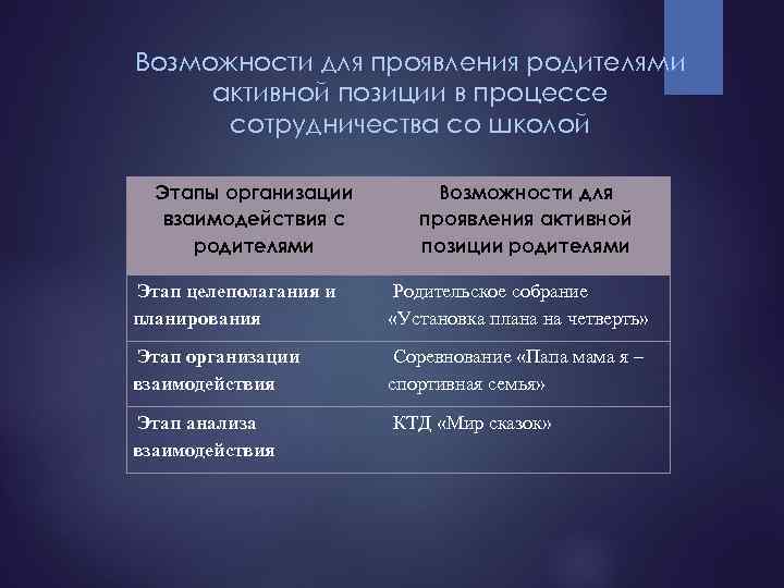 Возможности для проявления родителями активной позиции в процессе сотрудничества со школой Этапы организации взаимодействия