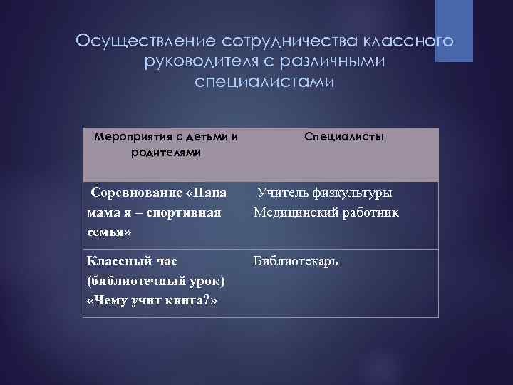 Осуществление сотрудничества классного руководителя с различными специалистами Мероприятия с детьми и родителями Специалисты Соревнование