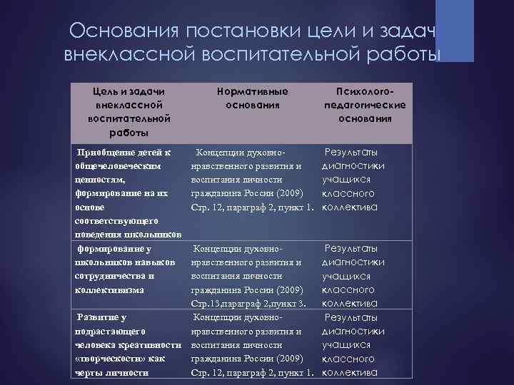 Основания постановки цели и задач внеклассной воспитательной работы Цель и задачи внеклассной воспитательной работы