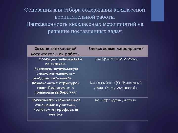 Основания для отбора содержания внеклассной воспитательной работы Направленность внеклассных мероприятий на решение поставленных задач
