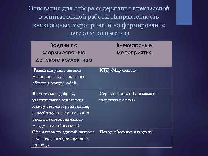 Основания для отбора содержания внеклассной воспитательной работы Направленность внеклассных мероприятий на формирование детского коллектива