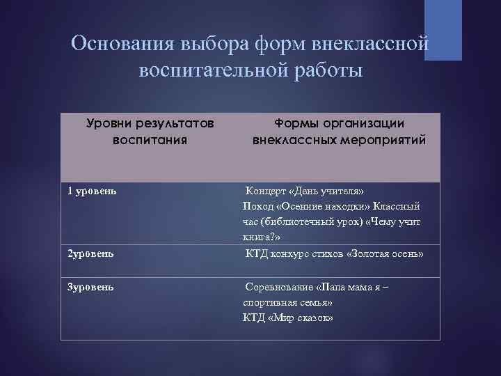 Основания выбора форм внеклассной воспитательной работы Уровни результатов воспитания 1 уровень 2 уровень 3