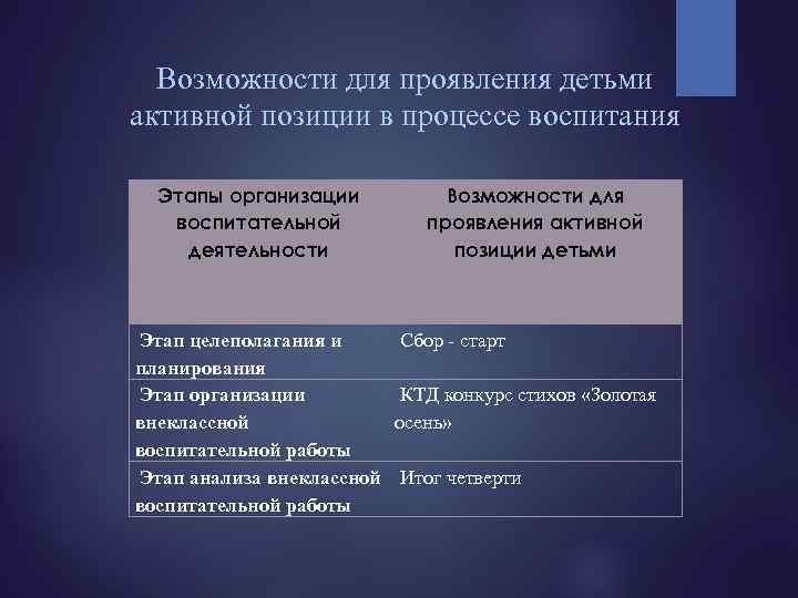 Возможности для проявления детьми активной позиции в процессе воспитания Этапы организации воспитательной деятельности Этап