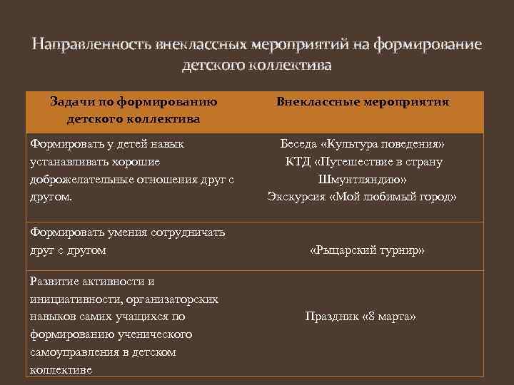 Направленность внеклассных мероприятий на формирование детского коллектива Задачи по формированию детского коллектива Формировать у