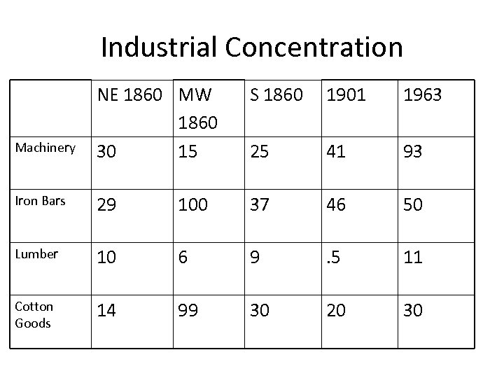 Industrial Concentration S 1860 1901 1963 Machinery NE 1860 MW 1860 30 15 25