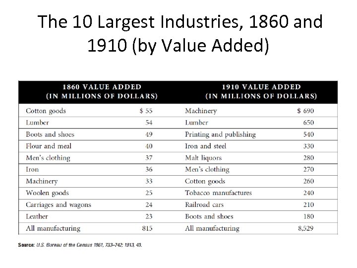 The 10 Largest Industries, 1860 and 1910 (by Value Added) 