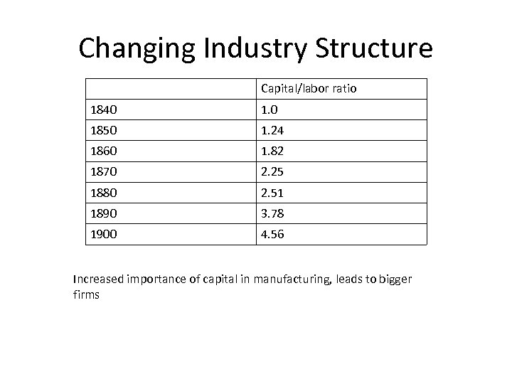 Changing Industry Structure Capital/labor ratio 1840 1. 0 1850 1. 24 1860 1. 82